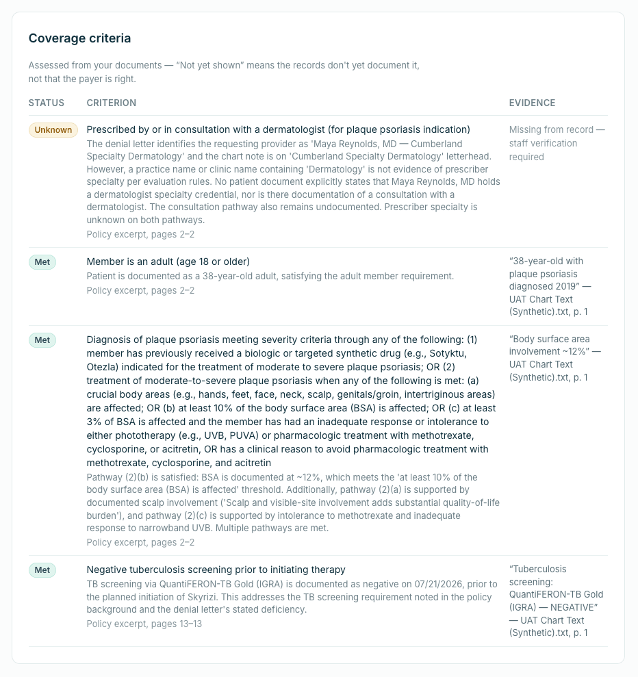 Coverage criteria for the denied case: prescriber specialty marked Unknown — missing from record, staff verification required; adult member and diagnosis severity marked Met with chart quotes